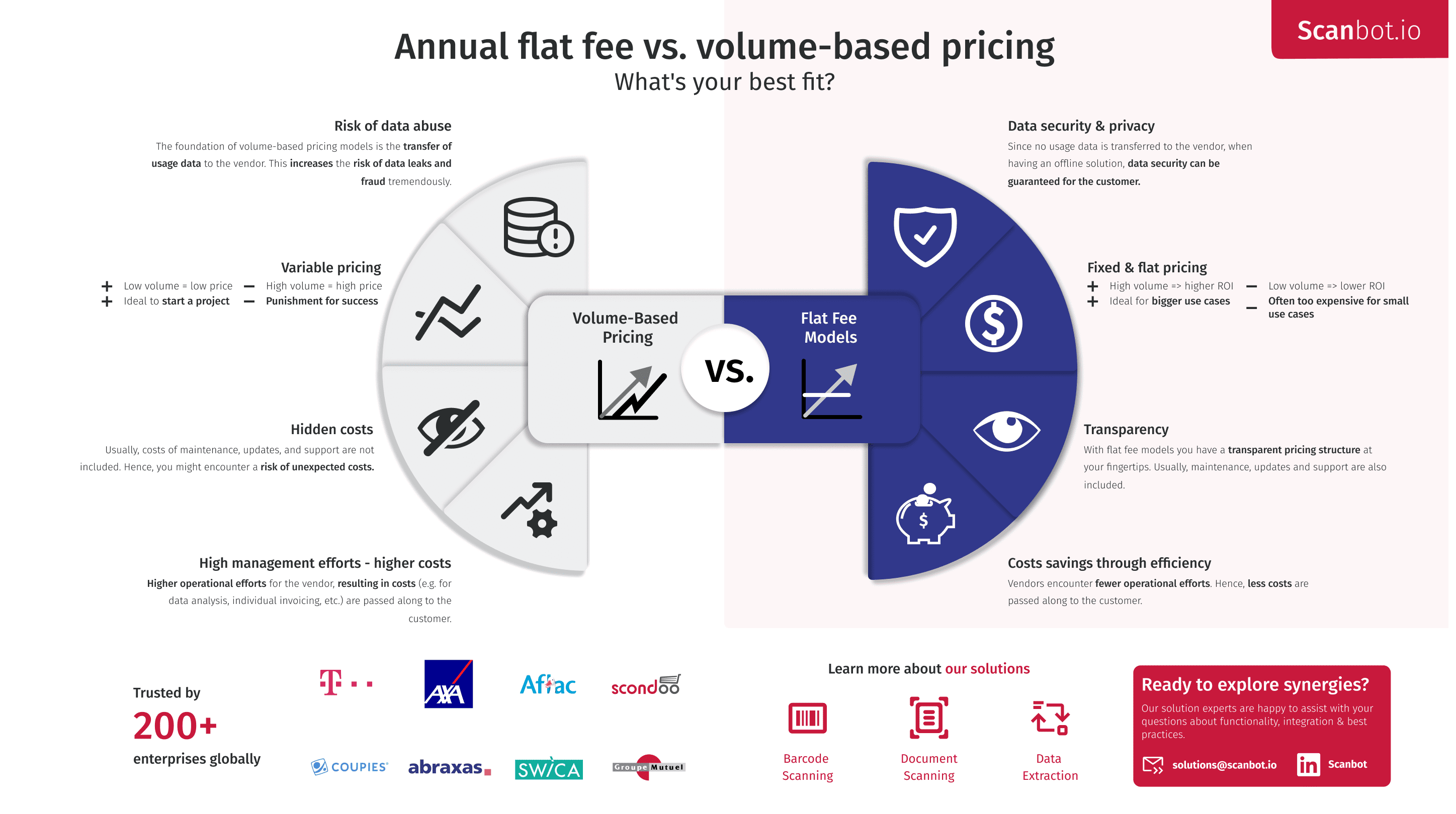 Volume based vs flat license models